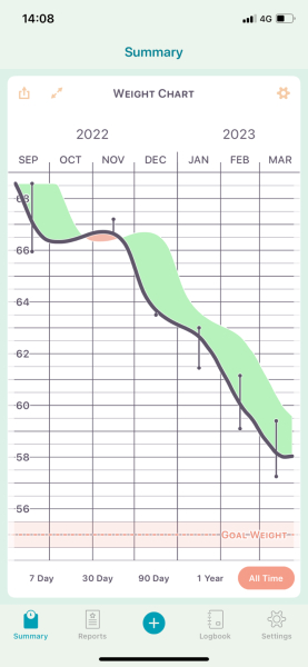 Aibu to ask why I'm not losing weight