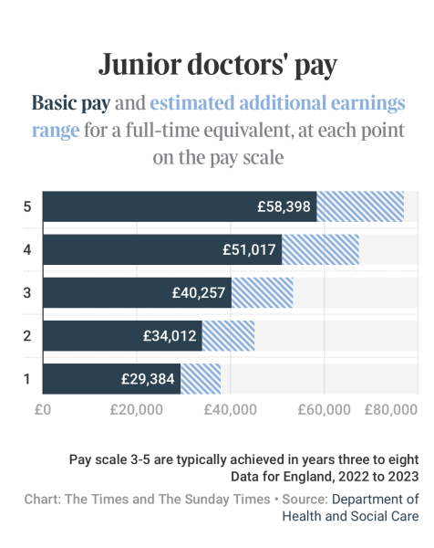 Are junior docs really only on £14.09 per hour?