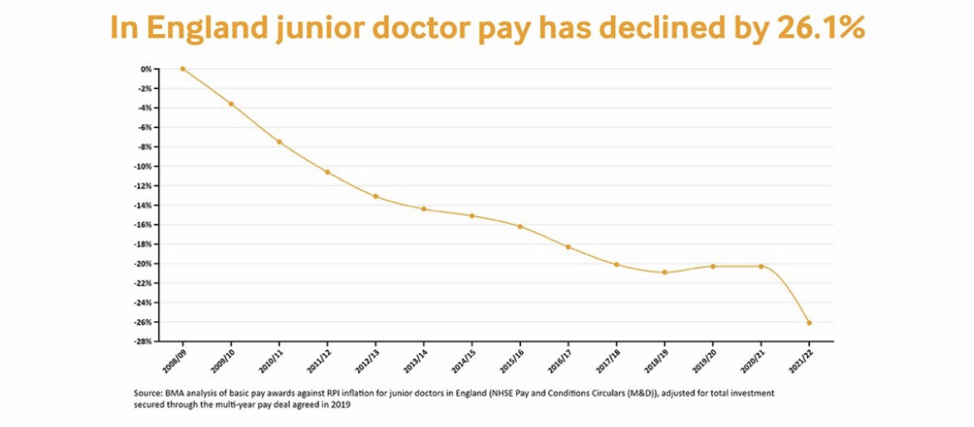 To tell you that a newly qualified doctor only earns £29k?