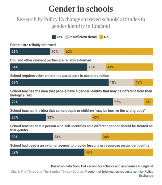 Schools ‘let pupils switch gender without informing parents’ - Policy Exchange Report