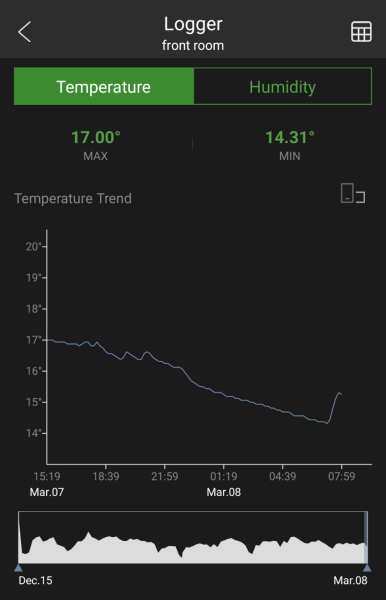 How much heat do you lose overnight?