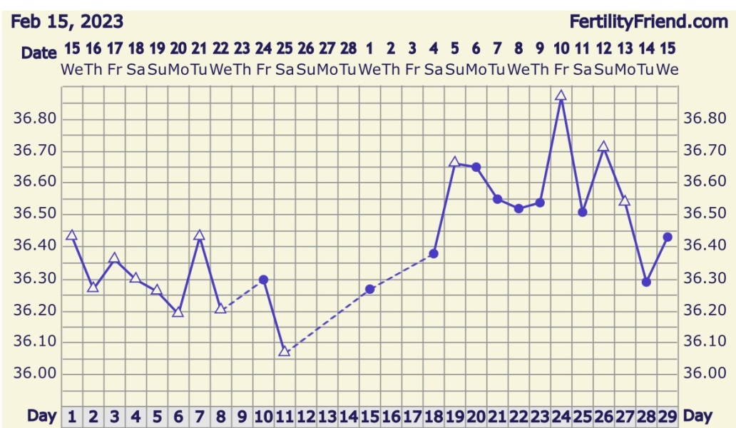 TTC again end of Feb beginning of March 