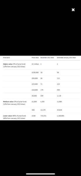 PREMIUM BONDS MARCH 2023