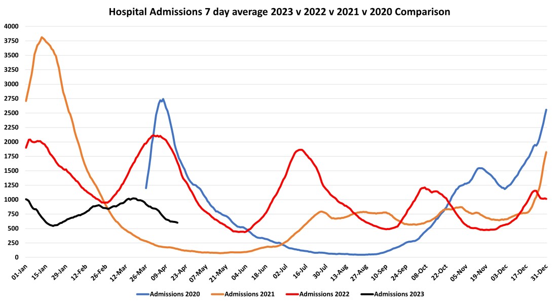 Data & analysis thread, started 9th April 2022