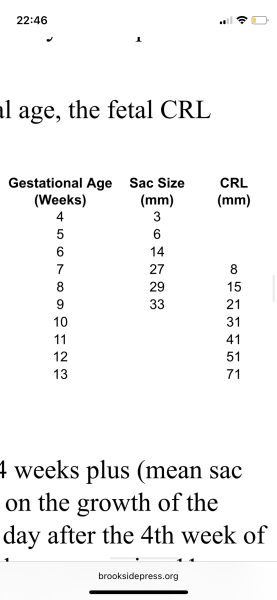 Gestational sac measurements at 5w3d