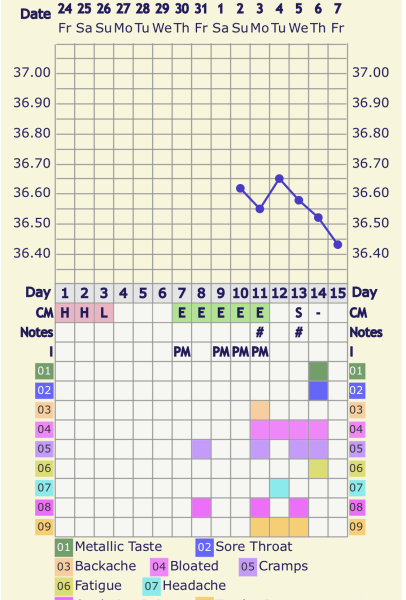 BBT no ovulation - AF coming?