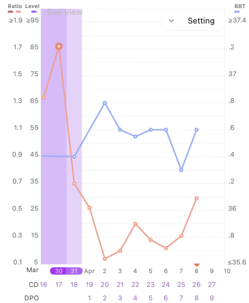 Journey after miscarriage support thread March 2023