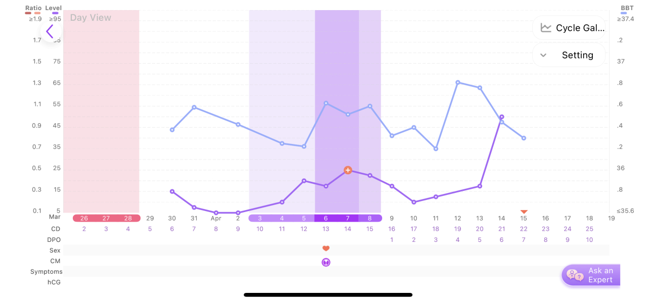 Ovulation tracking help I'm going mad!