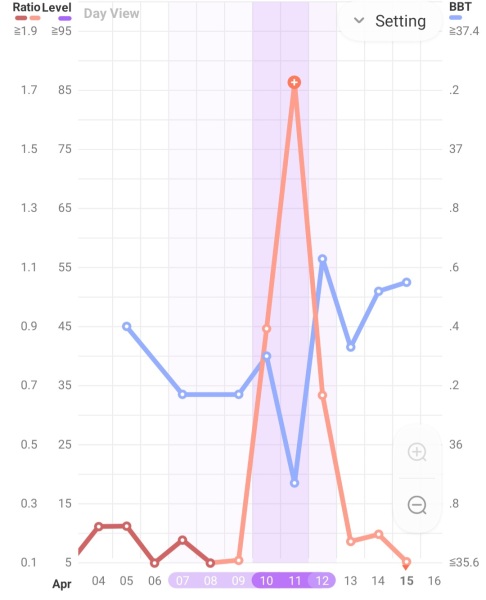 Ovulation testing help 