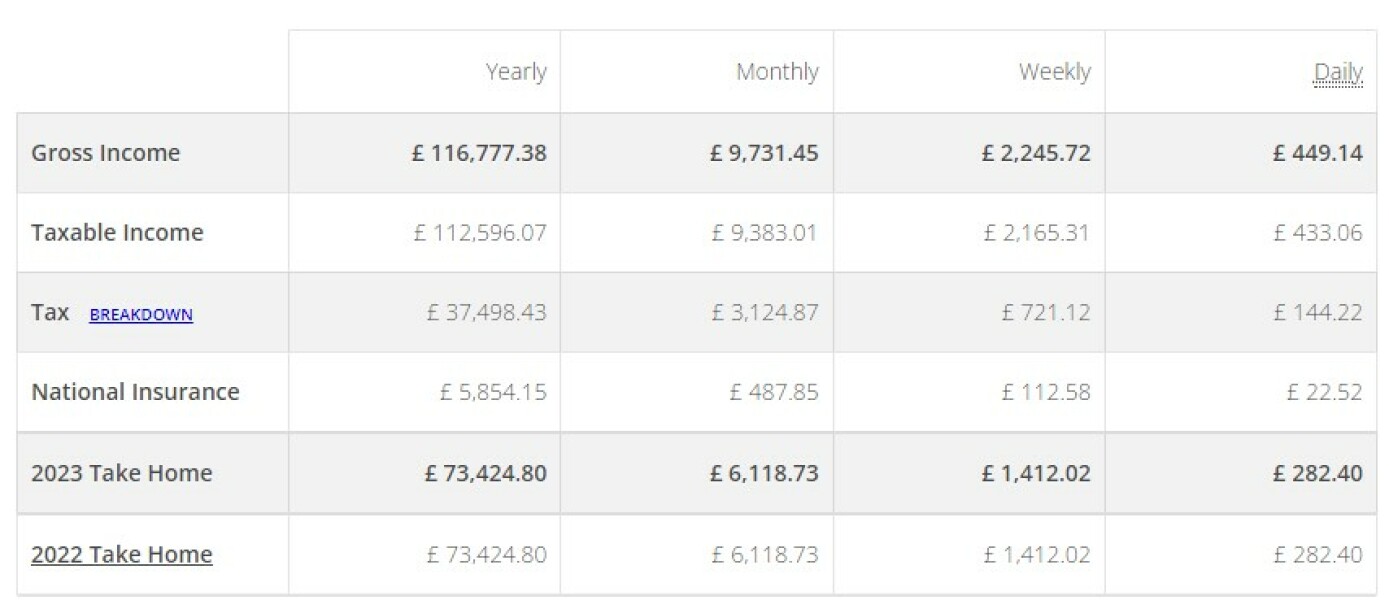 Half of DPs wages are taxed