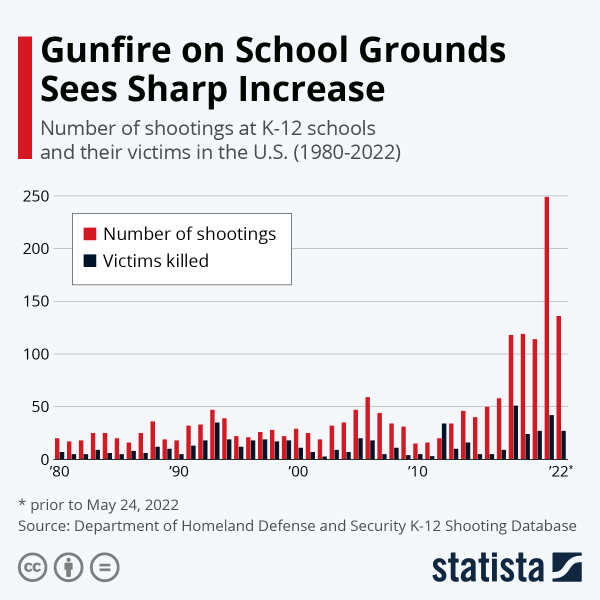 To think behaviour in USA schools is better than UK?