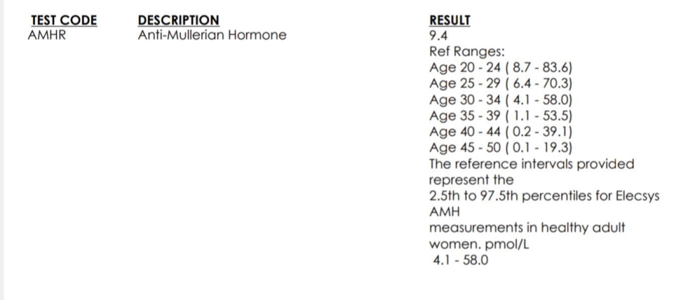 AMH and AFC results