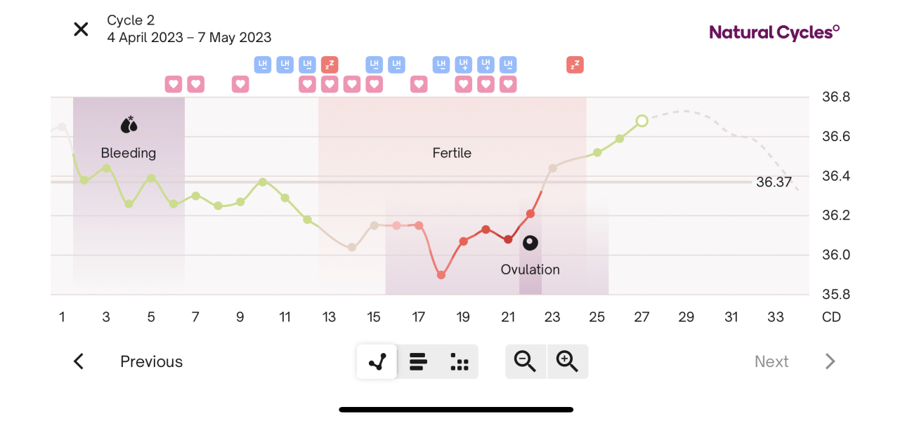 BBT Graph