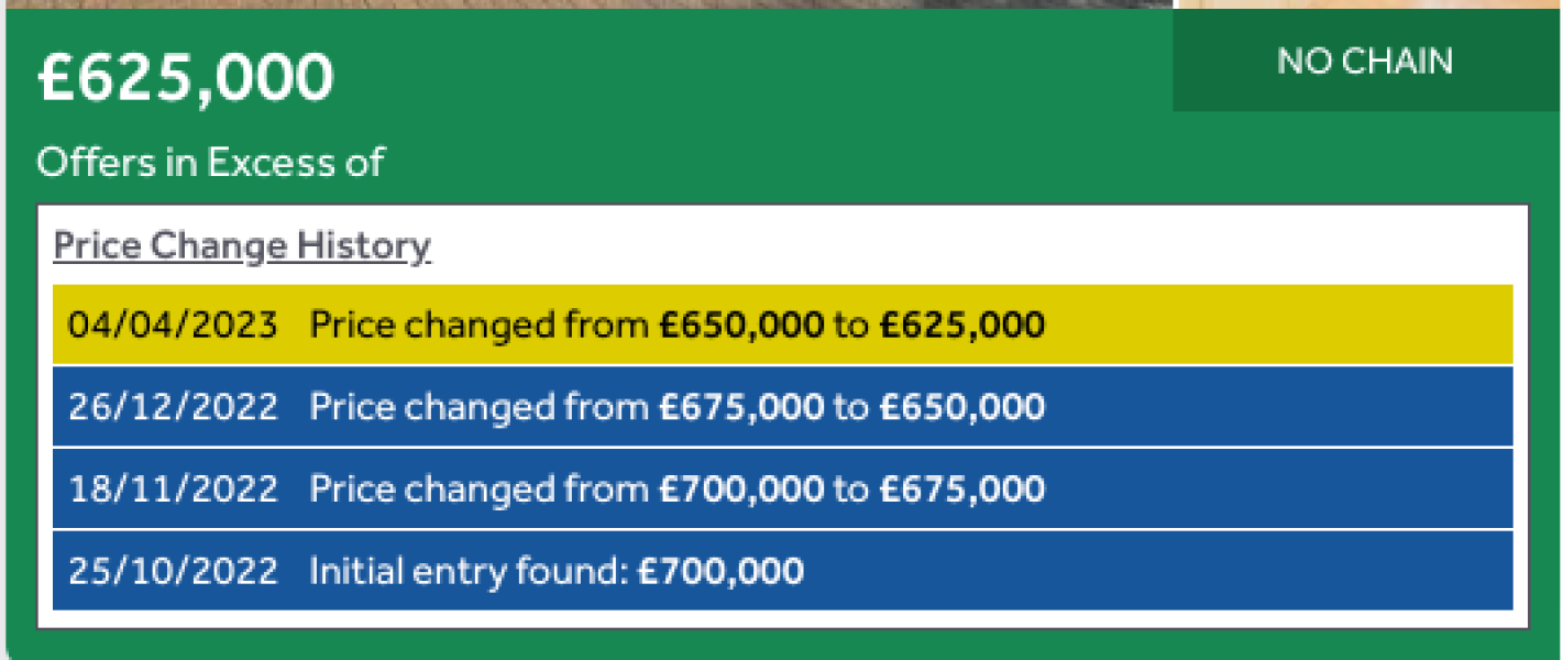 House prices are starting to fall