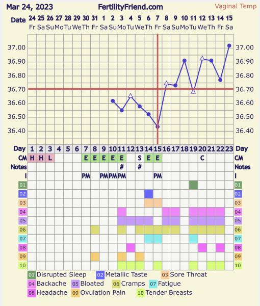 Did you get a implantation dip?