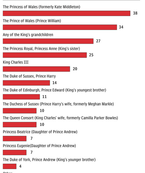 Telegraph IPSO Poll (28042023). Catherine most popular.... William after that.
