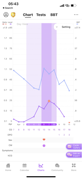 Ovulation tracking help I'm going mad!