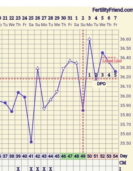 Fertility friend BBT f*king me around 
