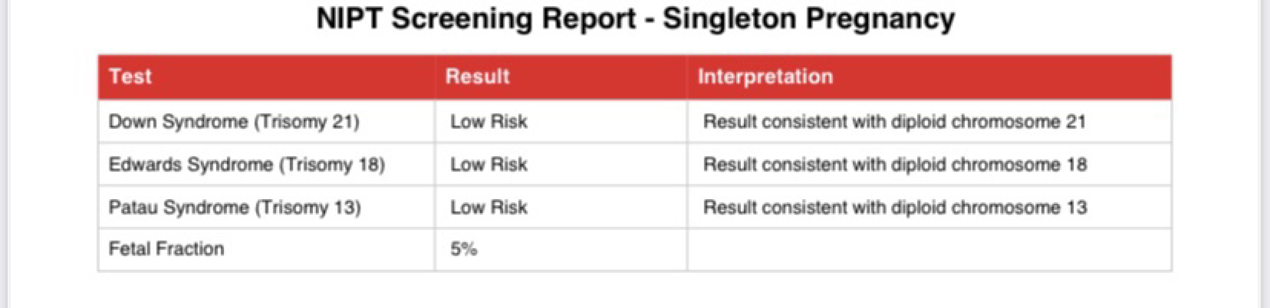Cheap NIPT test, hopefully accurate! High bHCG, low PAPP-A, normal NT? 