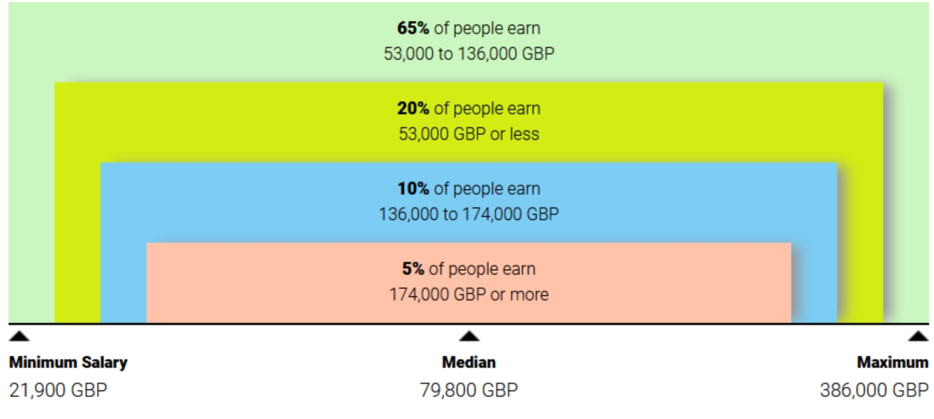 100k+ salary, is it worth it?