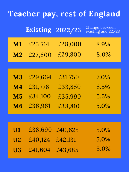 Teacher salary pro rata? 