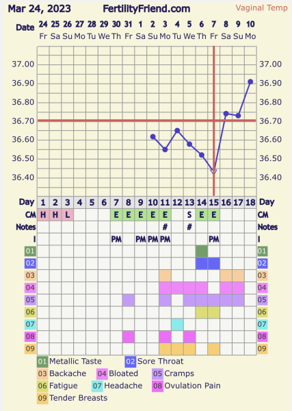 BBT no ovulation - AF coming?