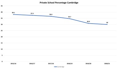 Durham - deeply disappointed child - any admissions insight