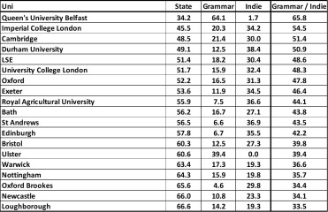 Durham - deeply disappointed child - any admissions insight