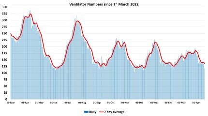 Data & analysis thread, started 9th April 2022