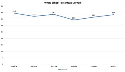 Durham - deeply disappointed child - any admissions insight