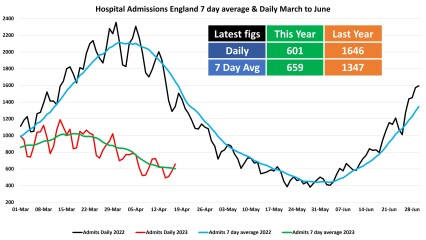Data & analysis thread, started 9th April 2022