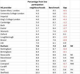 Durham - deeply disappointed child - any admissions insight