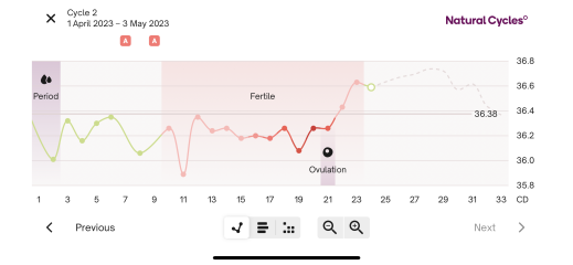 Ovulating late? Day 21 