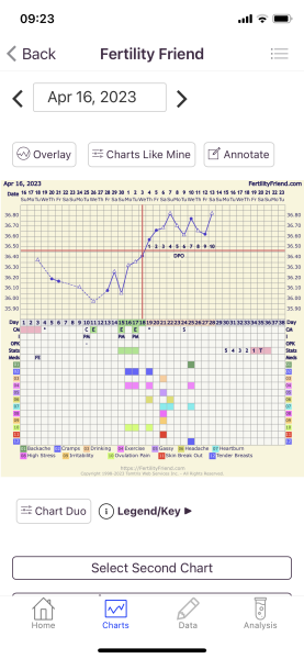 BBT Charting - are my post ovulation temps high enough?