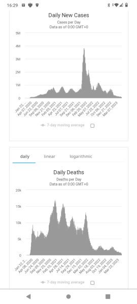 Is the Covid pandemic over?