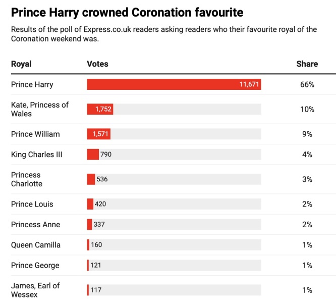 To not care at all about the King’s coronation? 