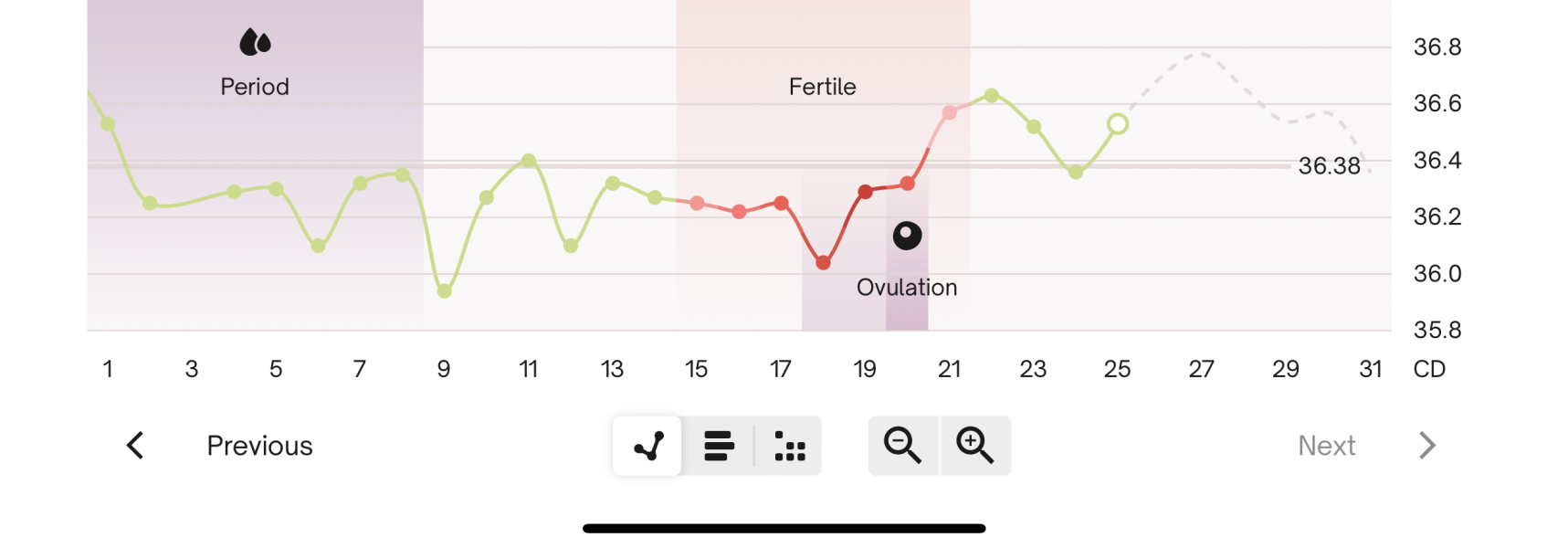 BBT Graph