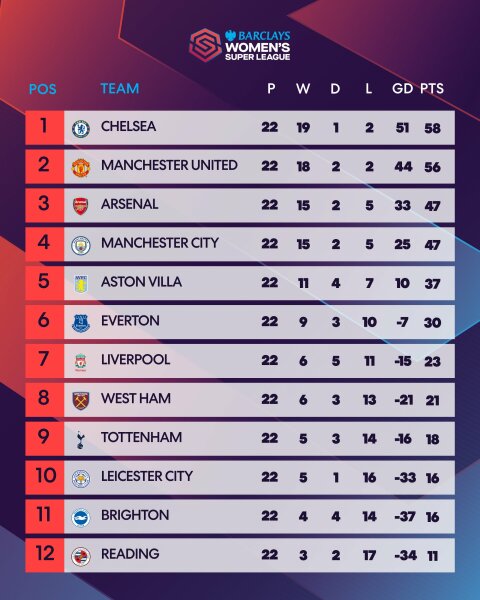 Rolling Women's Football Thread season 2022/23 - WSL, Championship and more