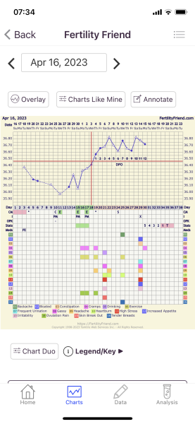 BBT Charting - are my post ovulation temps high enough?