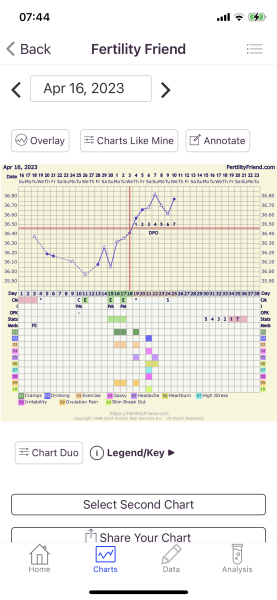 BBT Charting - are my post ovulation temps high enough?