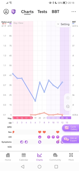 No more EWCM but not yet ovulated? Very confused... 