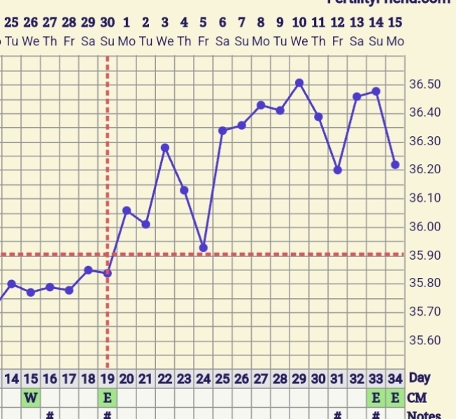 BBT Charting - are my post ovulation temps high enough?