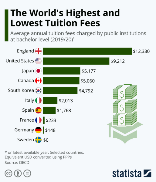 Student loan - will interest be charged from day 1? 