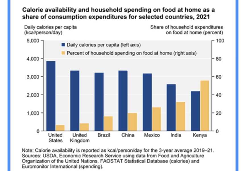 To be appalled at the cost of food?