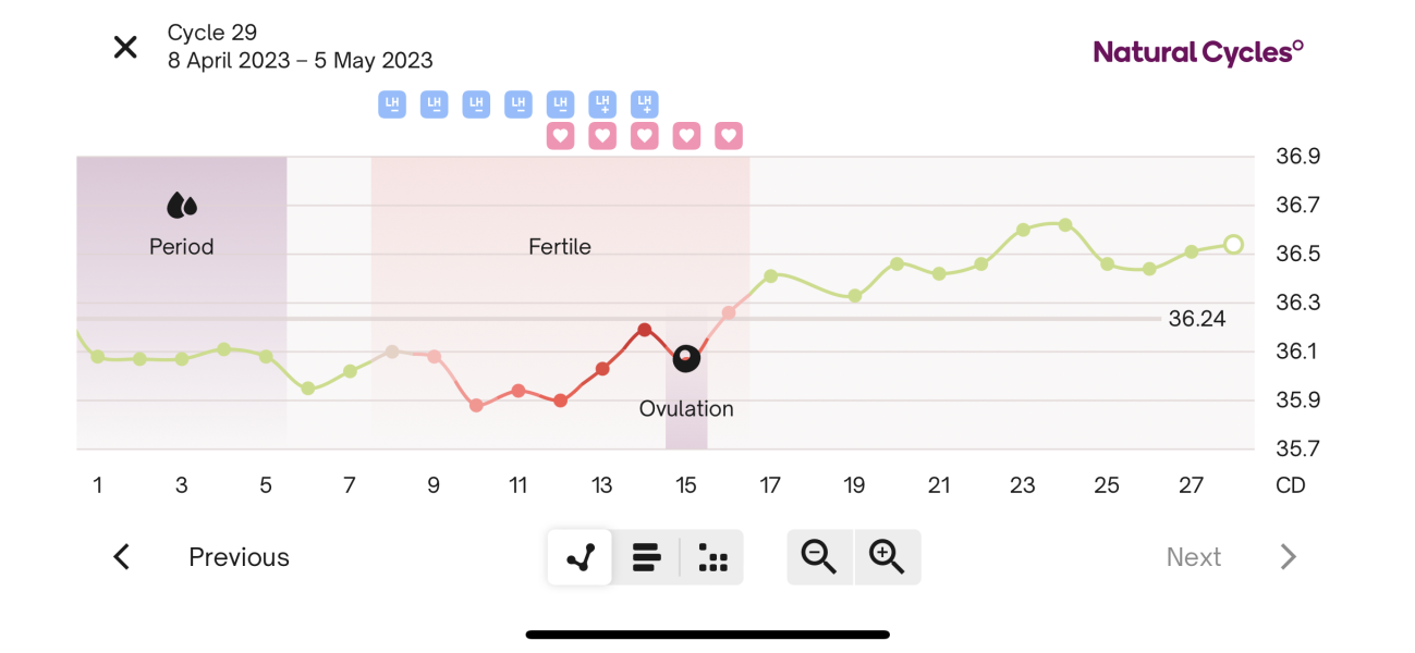 Brown spitting - but no period. BBT tracking 