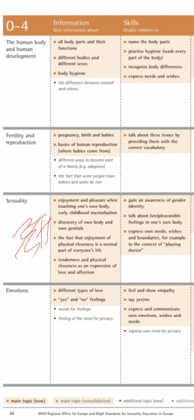 The WHO want your four year old to be taught about masturbation and gender identity