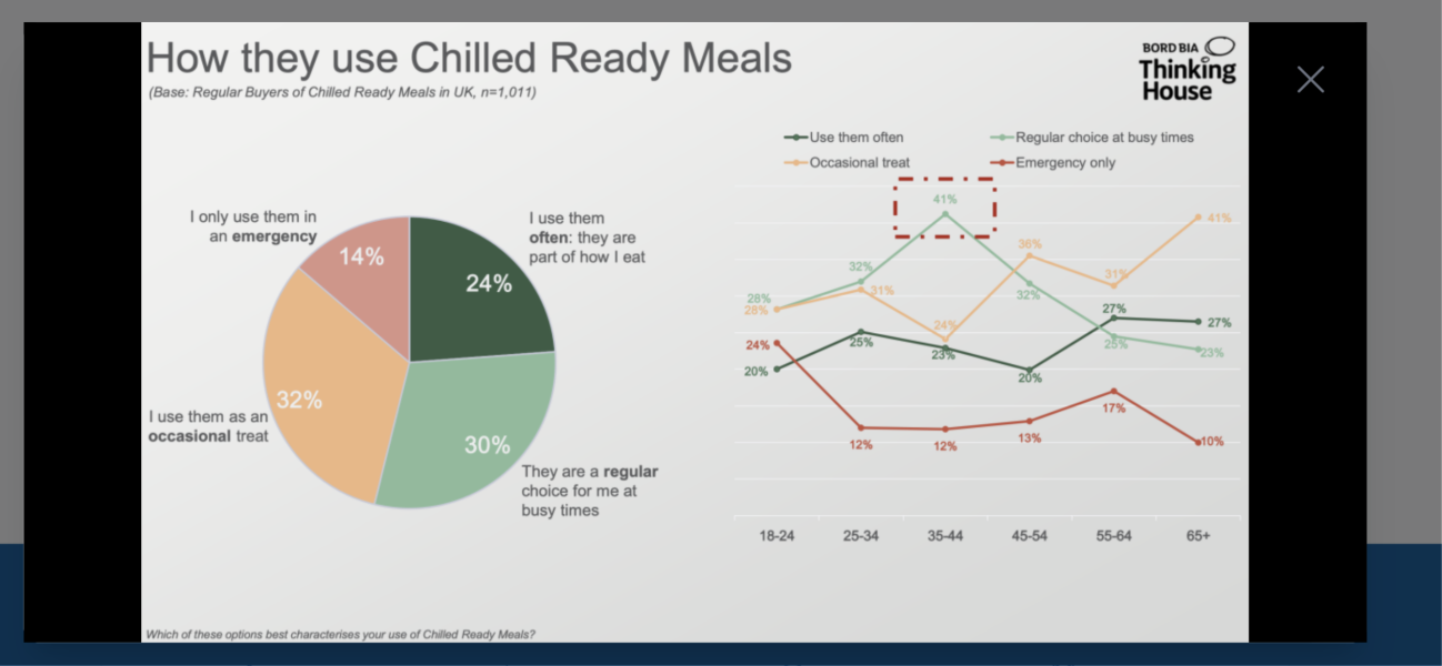 Do you eat ready meals regularly?
