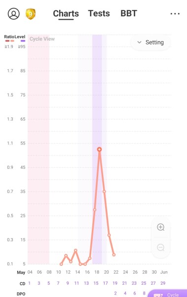 1DPO and starting the TWW - who's with me?