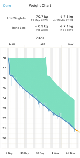Ozempic - For those of us a few months in