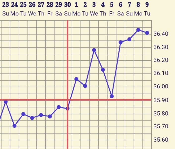 BBT Charting - are my post ovulation temps high enough?